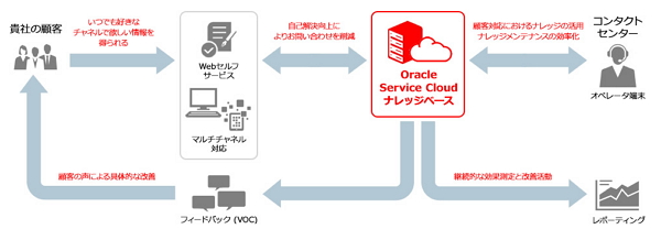 Oracle Service Cloud̒񋟂ȃT[rXi{IN@uOracle Service CloudvTCgjBlHm\pibWx[XɂuWebZtT[rXv~ςꂽibW̋LȂǂAJX^}[T|[gx