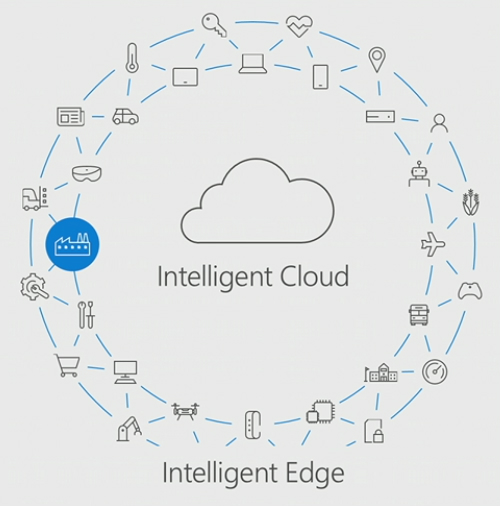  Intelligent CloudIntelligent Edge