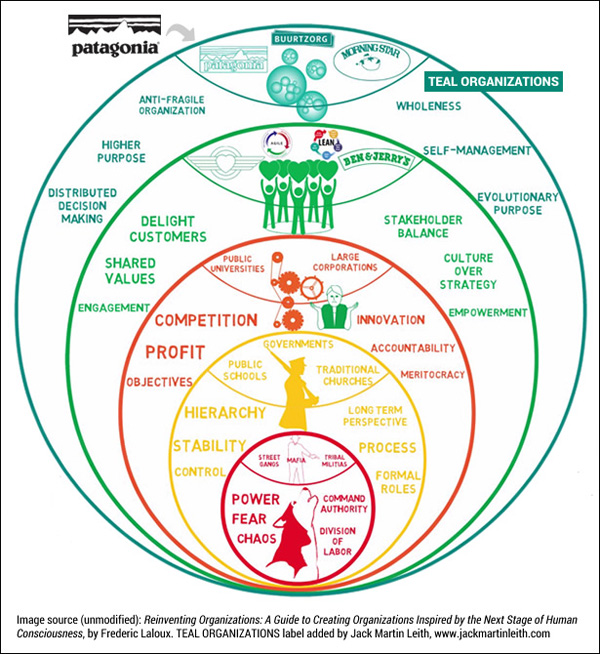 Image source: Lean and Agile Adoption with the Laloux Culture Model by Peter Green