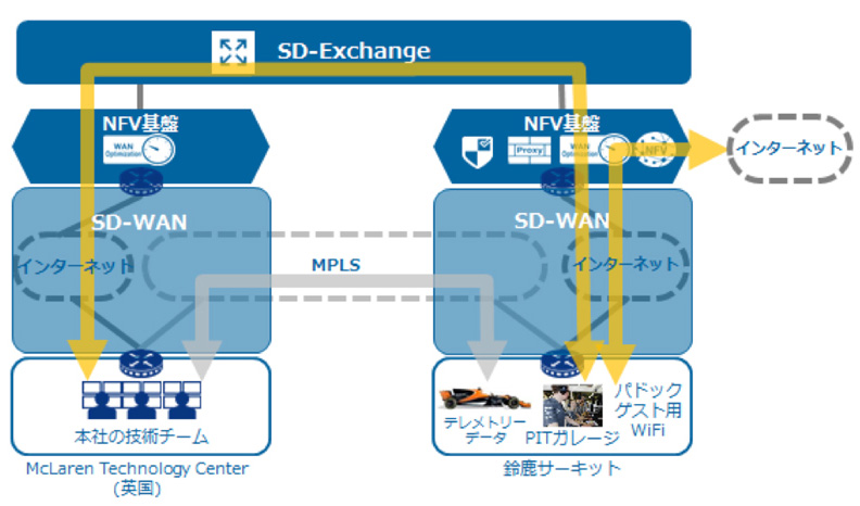 }N[Ez_xNTT ComSD-WAN/NFV/SD-Exchange