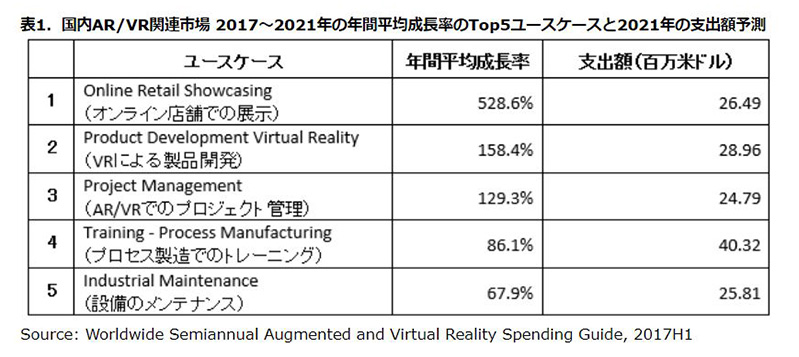 AR^VR֘As 2017`2021N̔Nԕϐ̃gbv5[XP[X2021N̎xoz\ioTFWorldwide Semiannual Augmented and Virtual Reality Spending Guide, 2017H1j