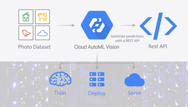 Cloud AutoML Vision
