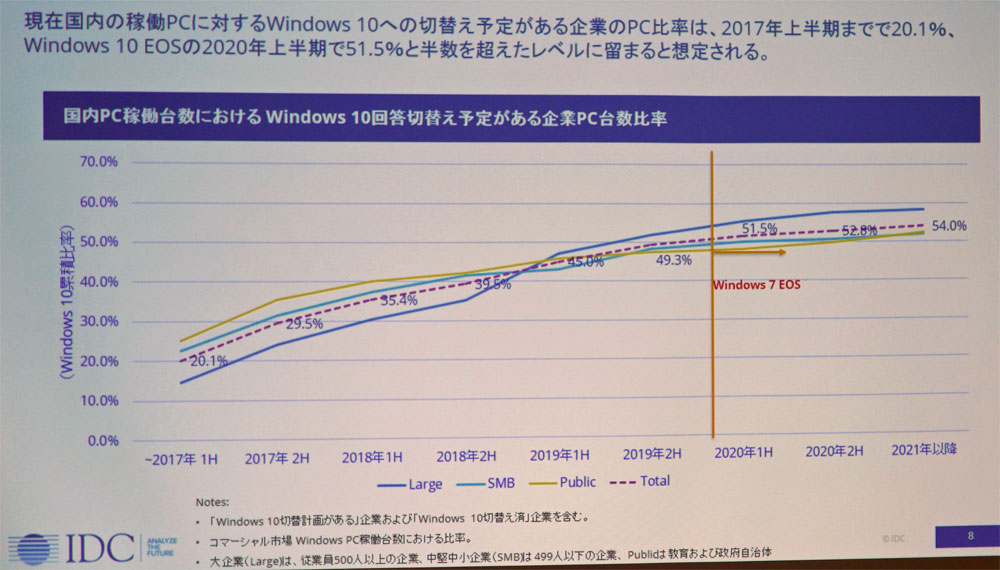 Windows 7EOS}2020N㔼ɂāA@lPCWindows 10ւ̈ڍsĂPC51.5ɂƂǂ܂Ƃ
