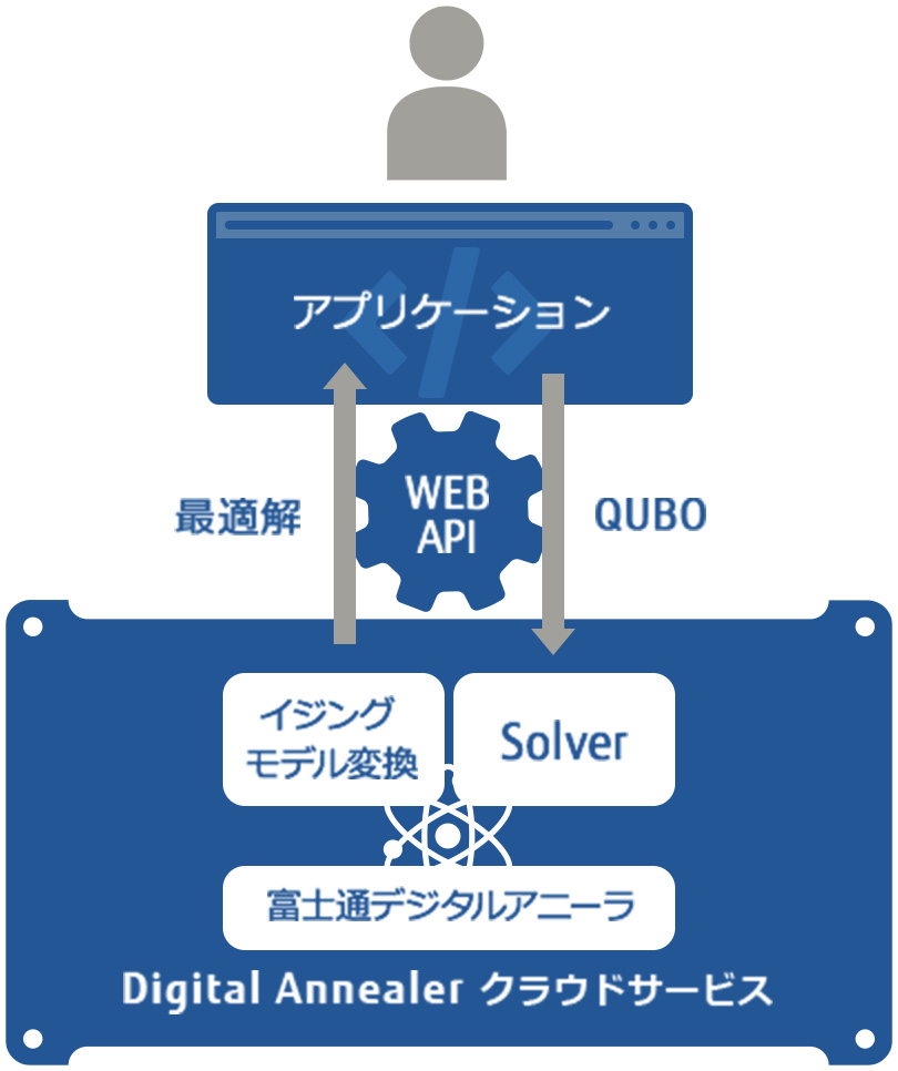 富士通が組み合わせ最適化問題を高速で解く「デジタルアニーラ　クラウドサービス」を開始