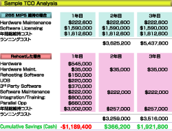 Sample TCO Analysis