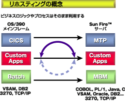 リホスティングの概念