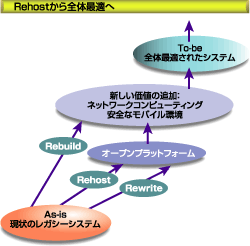 Rehostから全体最適へ