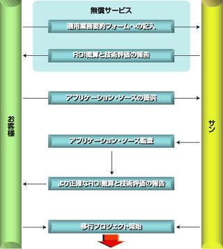 �v���W�F�N�g�J�n�܂ł̃v���Z�X