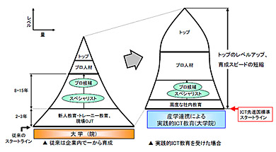 ＜図1＞従来と将来のICT人材の育成過程（日本経団連「高度情報通信人材育成の加速化に向けて―ナショナルセンター構想の提案―」資料より抜粋）