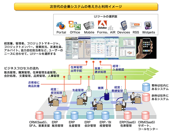 ERPはフロントシステムから見直せ！ (2/2) ITmedia エンタープライズ