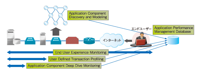 }2@}̉iɂ悤ɁAuEnd User Experience MonitoringvGhc[Gh̃X|X^Cv̂ɑ΂āAUser Defined Transaction ProfilingAApplication Component Deep Dive MonitorinǵAIȃX|X^CvAGhc[Ghł̃X|X^C̖𕪐͂邽߂̎QlƂB܂4̕@ŎWf[^AApplication Performance Management DatabasełЂtĊǗ
