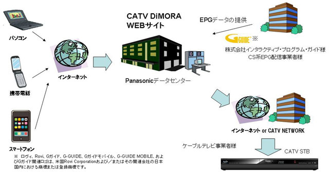 パナソニック、「DiMORA」（ディモーラ）をCATVにも提供開始 ITmedia NEWS