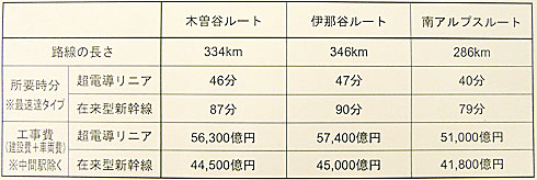 リニア中央新幹線計画、品川～名古屋間の所要時間は40～47分に - ITmedia ビジネスオンライン