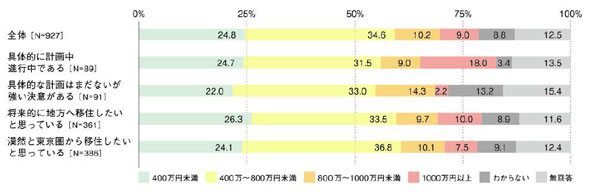 東京の生活に満足しているのに、脱東京志向者は29.0％ (1/2) - ITmedia ビジネスオンライン