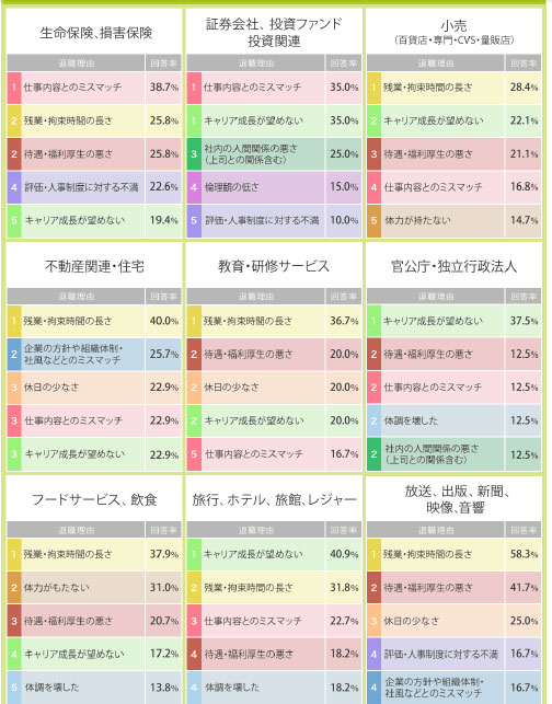 業界別、退職理由（クリックしてすべてを表示、出典：ヴォーカーズ）