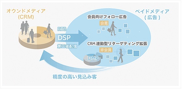 CRMとDSP広告配信システムを連携、顧客セグメントに最適化した広告を配信、ユラス