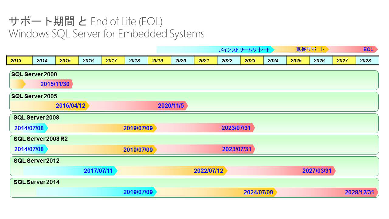 AWindows SQL Server for Embedded Systems̃T|[gԂEnd of LifeioWFGNgfoCXj