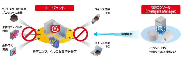 p^[t@CsṽbN_E^ECX΍\tguTrend Micro Safe Lockv̊Tv