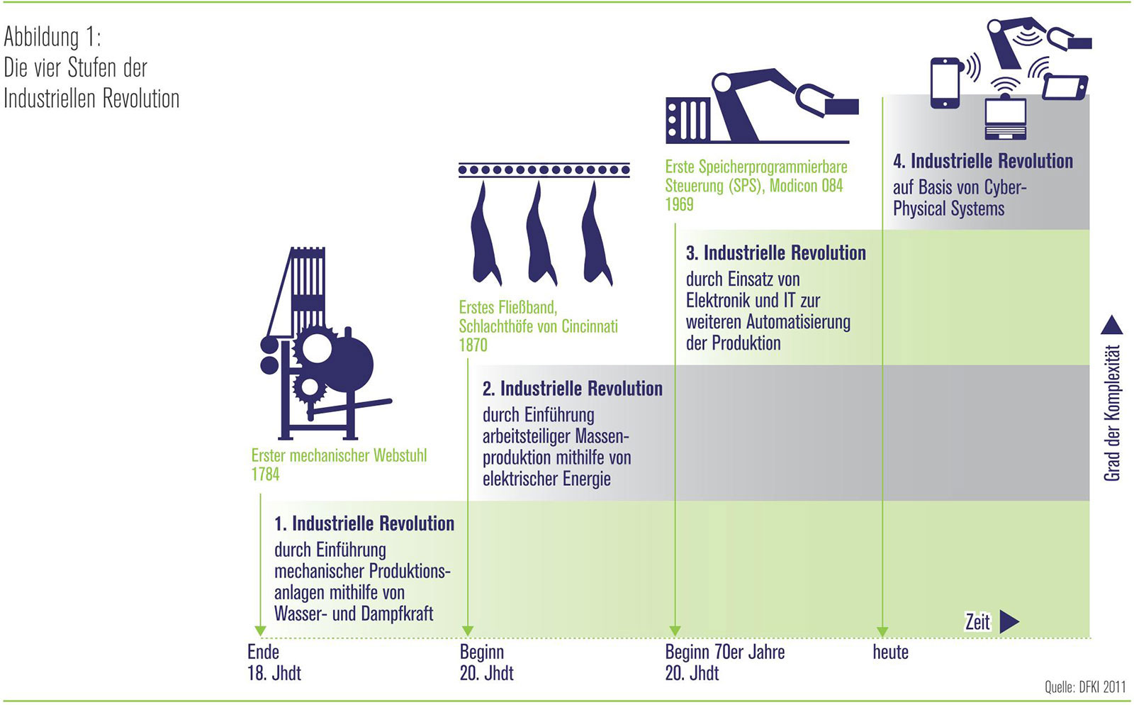 Photo01:hCc{̔s"Umsetzungsempfehlungen fur das Zukunftsprojekt Industrie 4.0"iIndustrie 4.0vWFNg̃Cvgɑ΂鐄 https://www.bmbf.de/files/Umsetzungsempfehlungen_Industrie4_0.pdf j̔B2̗ɂ͈ʓIɎԂĂႪAŏ1870NɃVVieBŌ݂ꂽHHȂ̂Ƃ