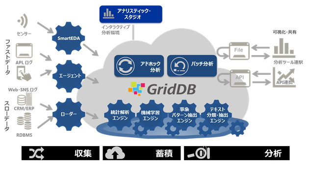 GridData Analytics Cloud T[rX\C[W