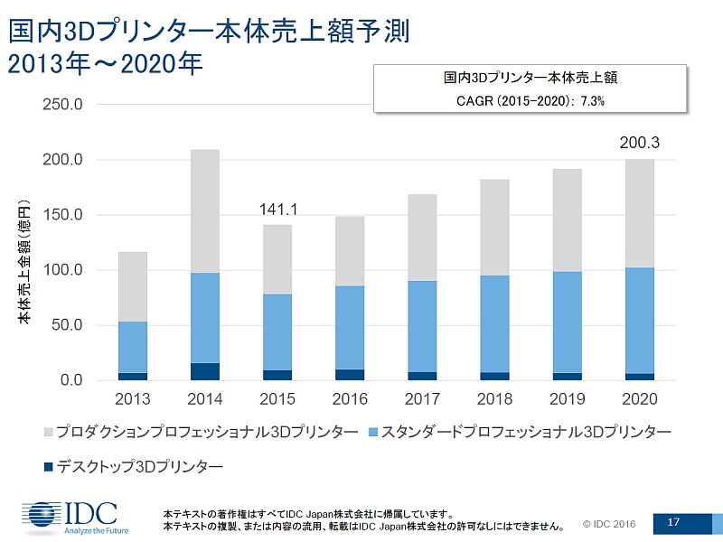 2013`2020Nɂ鍑3Dv^s̏o׋zтƗ\iNbNŊgj oTFIDC Japan