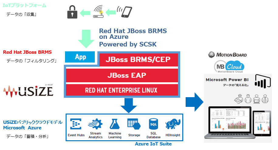Red Hat JBoss BRMS on AzureC[W