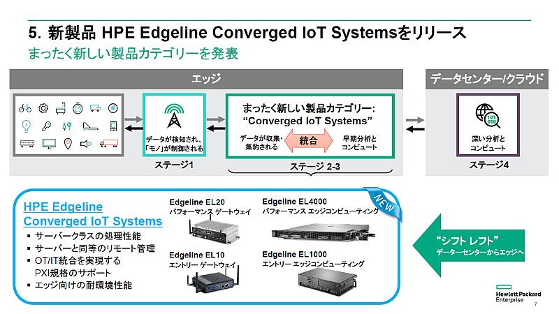 uVtgtgvɊÂJꂽuHPE Edgeline Converged IoT SystemsviNbNŊgj oTF{HPE