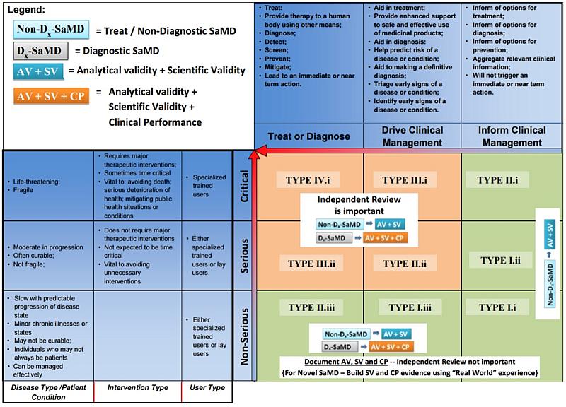 }1@SaMD̗Տ]KChCĂɂ镪ށiNbNŊgj oTFFDAuDraft Guidance: Software as a Medical Device (SaMD): Clinical Evaluationvi2016N1014j