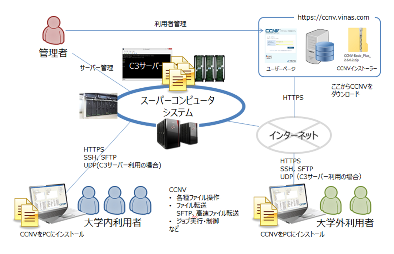 CCNV Basic Plus V2.6ɂAZ^[_񃉃CZX̊Tv