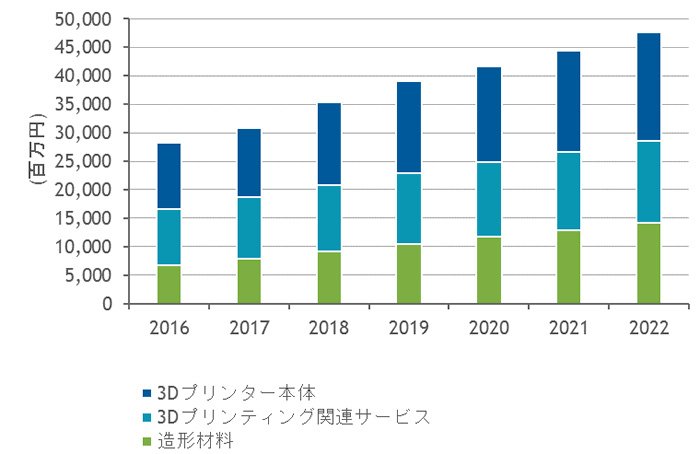3DveBOsꔄz 2016N`2022NсA\iNbNŊgj oTFIDC Japan