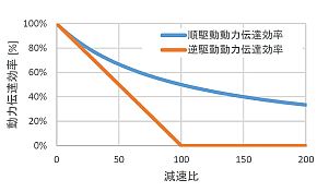 従来減速機における減速比と動力伝達効率の関係
