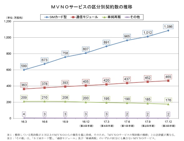 3万契約以上を持つMVNOの契約数の推移