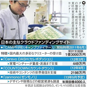 クラウドファンディングに中小製造業も注目 資金調達の新たな武器に (1/3)