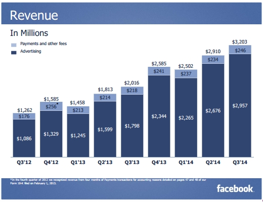 Facebook決算、過去最高を更新　モバイルのみのユーザーが全体の3分の1以上に