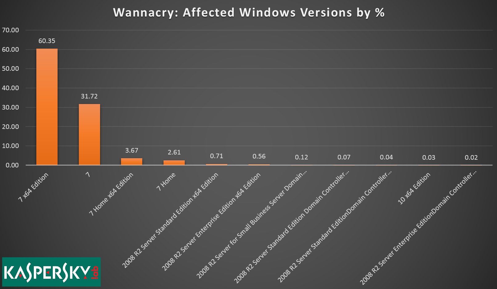  WannaCry感染のWindowsバージョンでの内訳（資料：Kaspersky Lab）