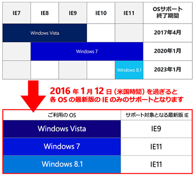 各Windowsで最新バージョンのIEだけがサポート対象となる（IEサポートチームブログより）
