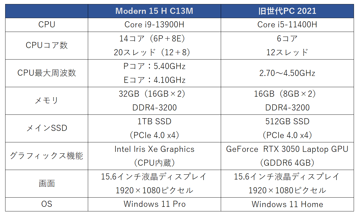 14コアCPU大容量メモリが生産性の向上に直結 MSI Modern 15 H C13Mシリーズは仕事も学習もはかどるパフォーマンス