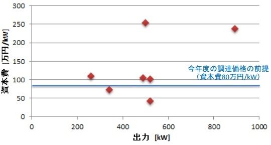 図3　小水力発電設備（出力200kW～1000kW未満）の建設費。出典：資源エネルギー庁