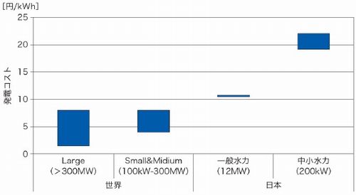 図6　水力発電コストの比較。出典：NEDO（資源エネルギー庁などの資料をもとに作成）