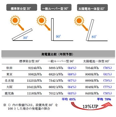 発電・蓄電機器：角度がきつい太陽光、垂直なのか違うのか - スマートジャパン