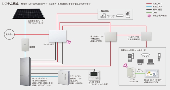 蓄電・発電機器：パワコン要らず、太陽光で充電できる5.6kWhの家庭用蓄電池 (2/2) - スマートジャパン