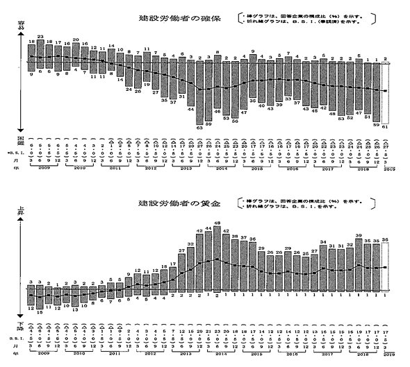 人手不足は続き賃金上昇が“下請代金”の負担にも、保証会社が建設業の市況を公表 (2/2) BUILT