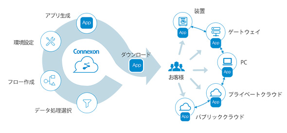 IoTアプリ開発を5分の1の工数で、東京エレがIoT開発を加速