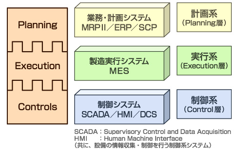 MESの3層モデル