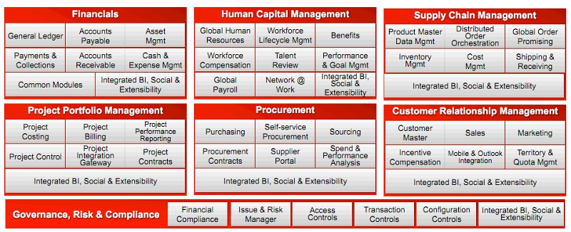 uOracle Fusion Applicaitonsv̍\sNbNŊgt