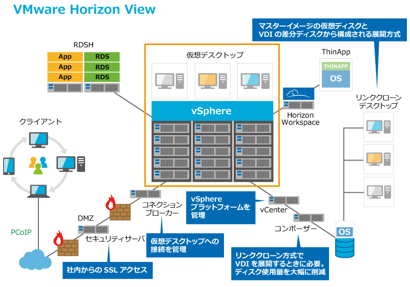 VMware Horizon View̃A[LeN`ioTFOrF番AfXNgbvzv3ïႢƂ́HjsNbNŊgt