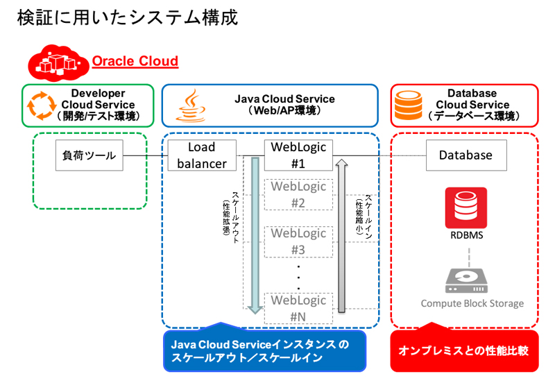 Oracle Database Cloud Service͂ǂ܂Ługv