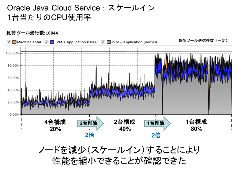 Oracle Database Cloud Service͂ǂ܂Ługv