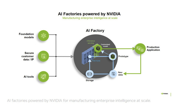  ai factory