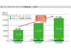 ���E�̃f�[�^�Z���^�[�s��A2030�N�ɂ́u2�{���v�̖�264���~�Ɂ@AI���v�������